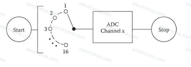 Multi-Channel - Single Conversion