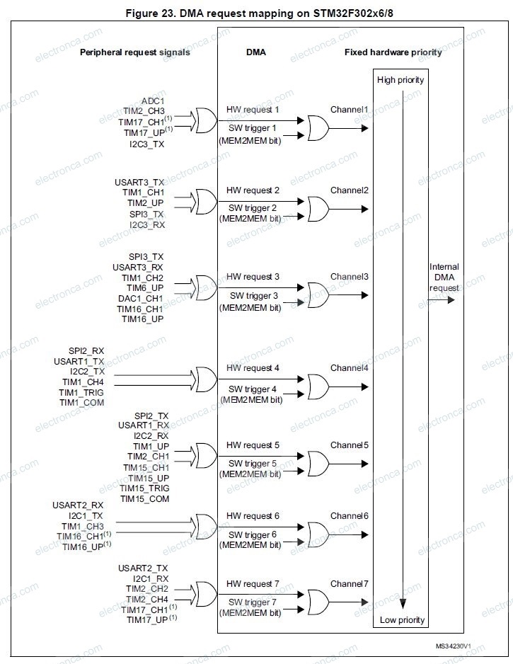 DMA Request Mapping