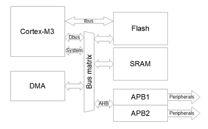 Example dma diagram of cortex m3 microprocessor