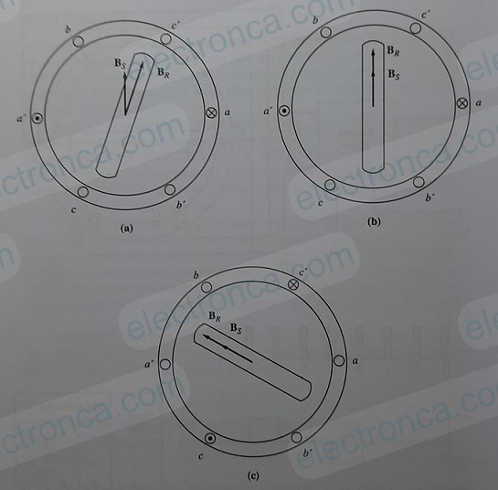 A Step Motor Rotor- Stator
